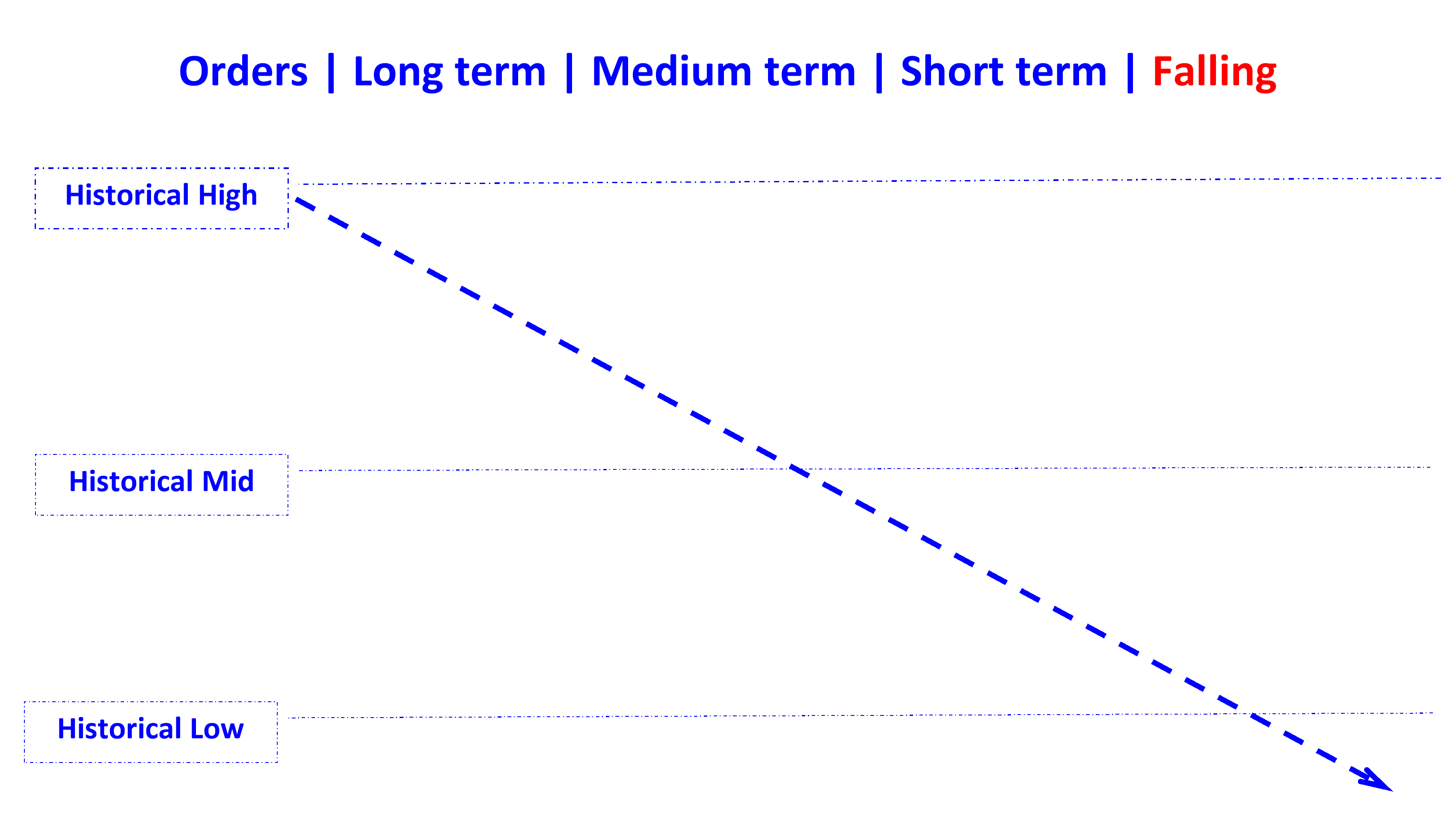 orders of long term medium term short term in falling en